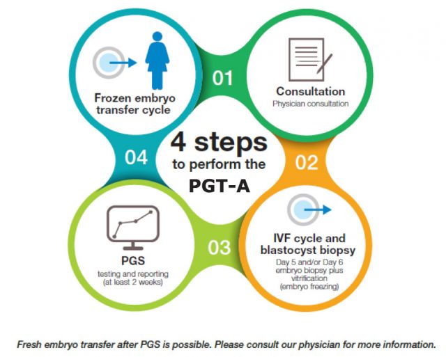 PGT-A – Preimplantation Genetic Testing For Aneuploidies - Alpha IVF ...